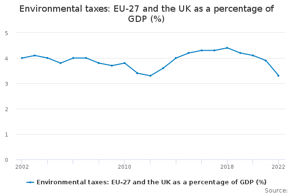 Environmental taxes: EU-27 and the UK as a percentage of GDP ...