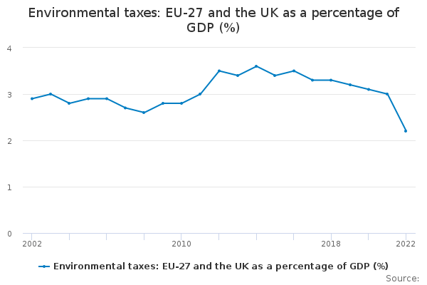 Environmental taxes: EU-27 and the UK as a percentage of GDP ...