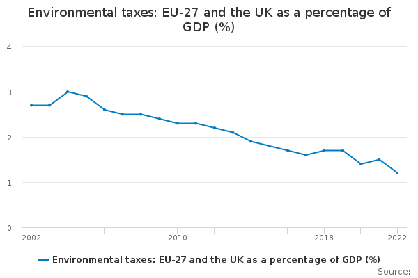 Environmental taxes: EU-27 and the UK as a percentage of GDP ...