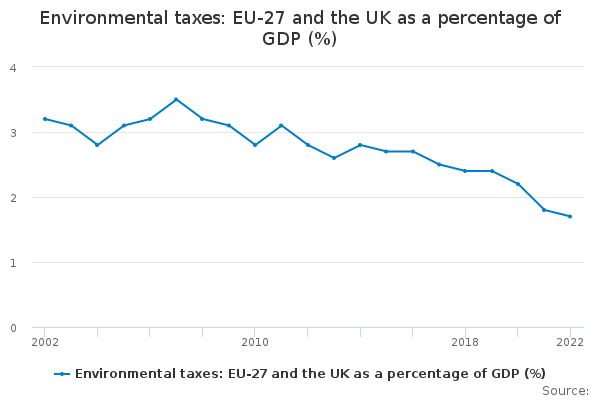 Environmental taxes: EU-27 and the UK as a percentage of GDP ...