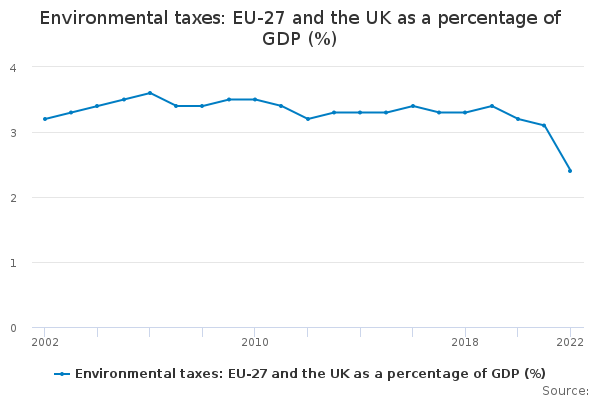 Environmental taxes: EU-27 and the UK as a percentage of GDP ...