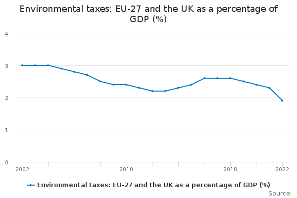 Environmental taxes: EU-27 and the UK as a percentage of GDP ...