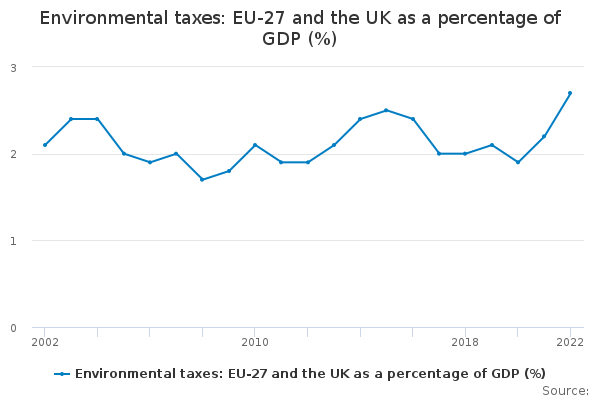 Environmental Taxes EU 27 And The UK As A Percentage Of GDP   Linechartimage