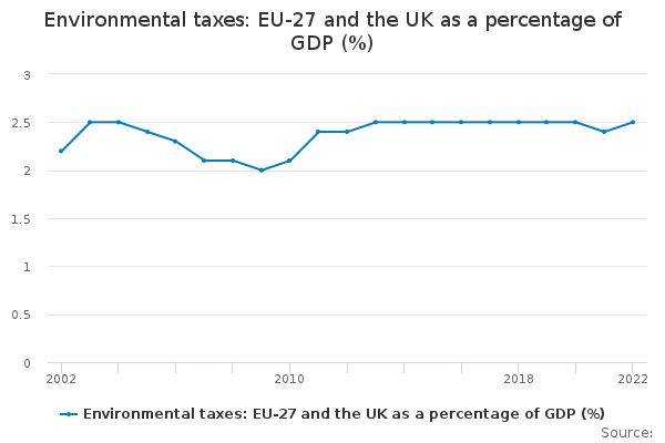 Environmental taxes: EU-27 and the UK as a percentage of GDP ...