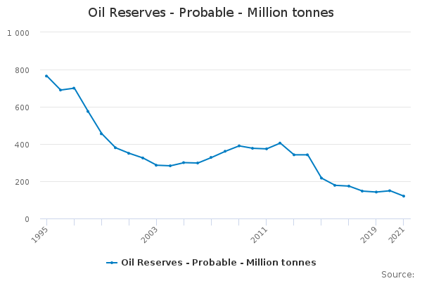 Oil Reserves - Probable - Million tonnes - Office for National Statistics