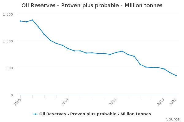 Oil Reserves - Proven plus probable - Million tonnes - Office for ...