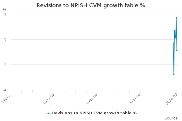 Revisions to NPISH CVM growth table % - Office for National Statistics