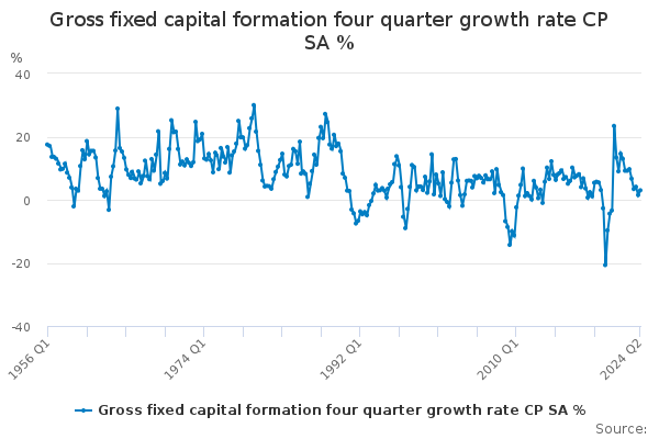 gross-fixed-capital-formation-four-quarter-growth-rate-cp-sa-office