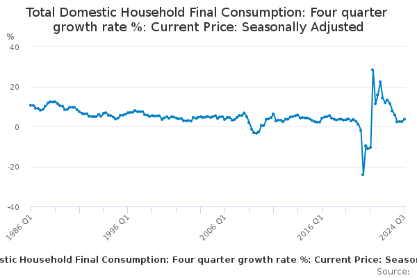 Total Domestic Household Final Consumption: Four quarter growth rate ...