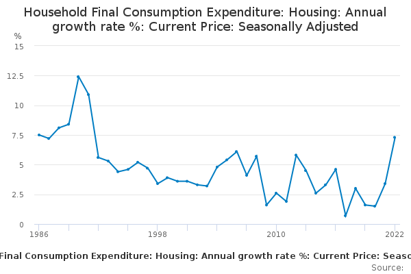 Household Final Consumption Expenditure: Housing: Annual growth rate ...