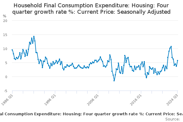 Household Final Consumption Expenditure: Housing: Four quarter growth ...