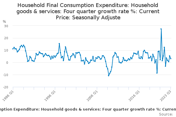 Household Final Consumption Expenditure: Household goods & services ...