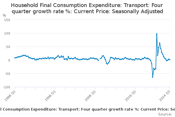 Household Final Consumption Expenditure: Transport: Four quarter growth ...