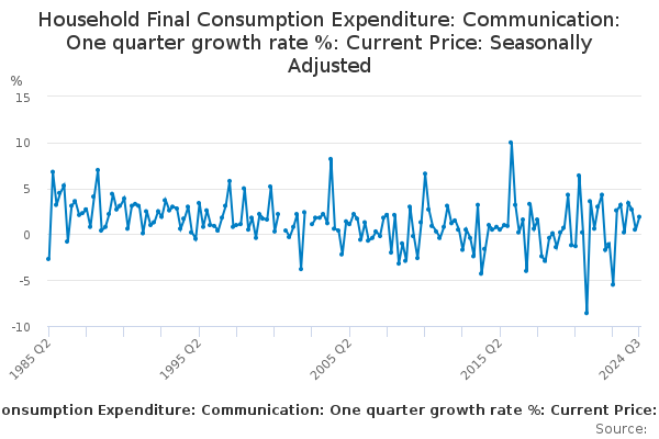 Household Final Consumption Expenditure: Communication: One quarter ...