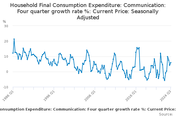 Household Final Consumption Expenditure: Communication: Four quarter ...