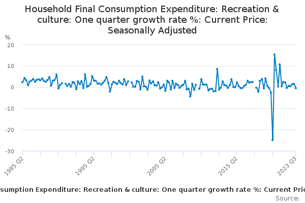 Household Final Consumption Expenditure: Recreation & Culture: One ...