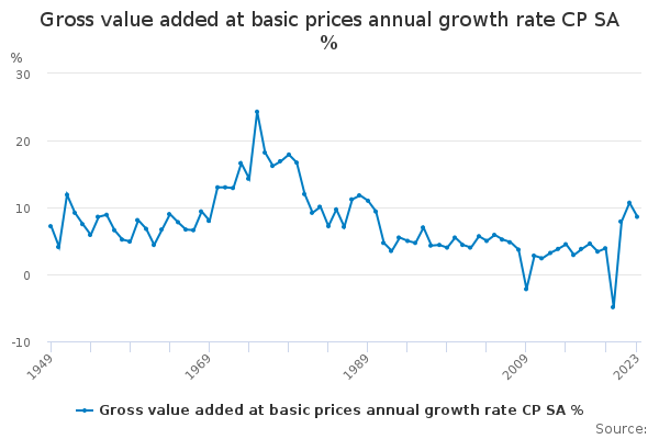 Gross value added at basic prices annual growth rate CP SA % - Office ...