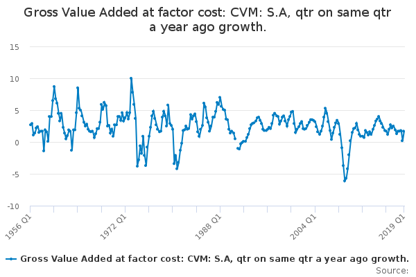 Gross Value Added at factor cost: CVM: S.A, qtr on same qtr a year ago ...