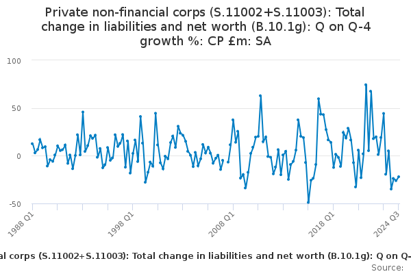 Private Non-financial Corps (S.11002+S.11003): Total Change In ...