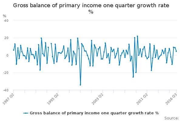 Gross balance of primary income one quarter growth rate % - Office for ...