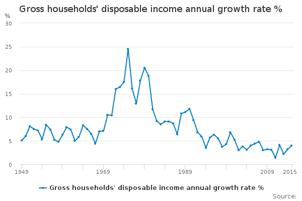 Gross households' disposable income annual growth rate % - Office for ...