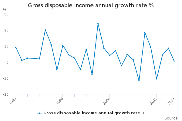 Gross disposable income annual growth rate % - Office for National ...