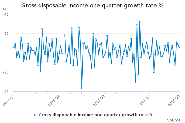 Gross disposable income one quarter growth rate % - Office for National ...