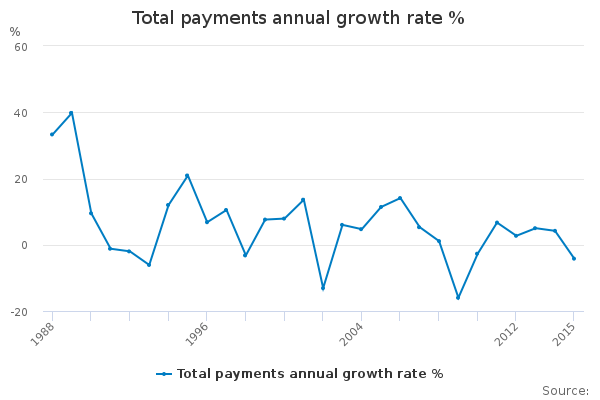 Total payments annual growth rate % - Office for National Statistics