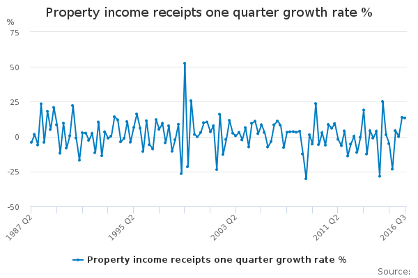 Property income receipts one quarter growth rate % - Office for ...