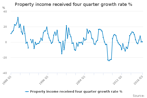 Property income received four quarter growth rate % - Office for ...