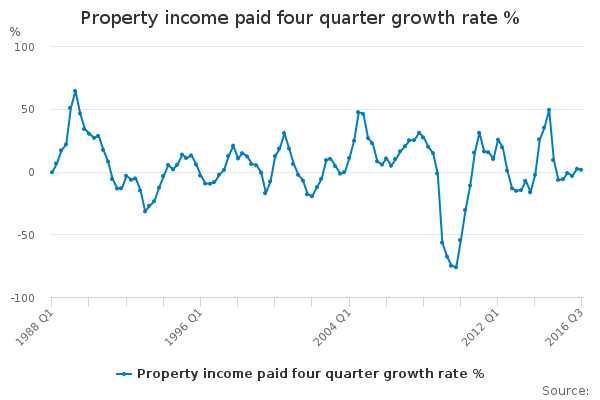 Property income paid four quarter growth rate % - Office for National ...