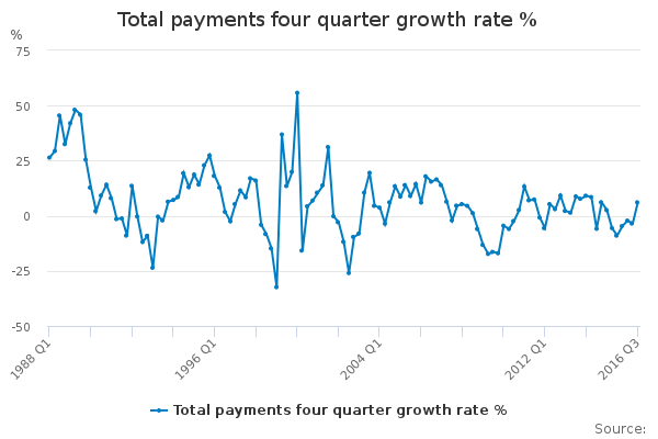 Total payments four quarter growth rate % - Office for National Statistics