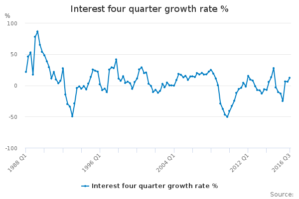 Interest four quarter growth rate % - Office for National Statistics