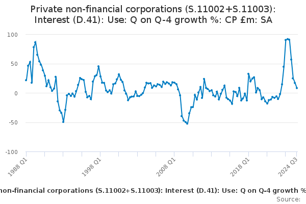 Private non-financial corporations (S.11002+S.11003): Interest (D.41 ...