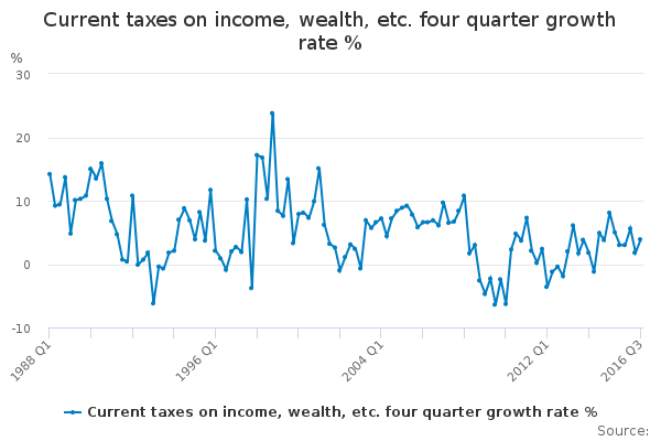 Current taxes on income, wealth, etc. four quarter growth rate ...