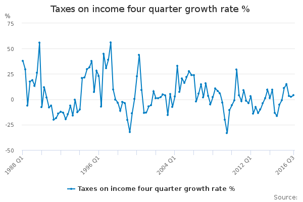 Taxes on income four quarter growth rate % - Office for National Statistics