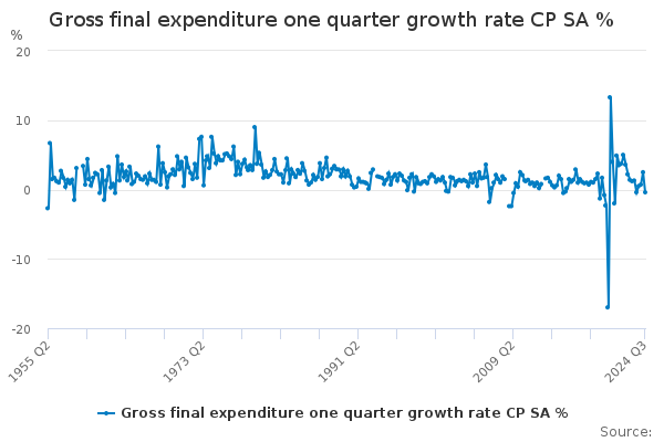 Gross final expenditure one quarter growth rate CP SA % - Office for ...