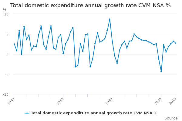 Total domestic expenditure annual growth rate CVM NSA % - Office for ...