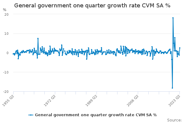 General government one quarter growth rate CVM SA % - Office for ...