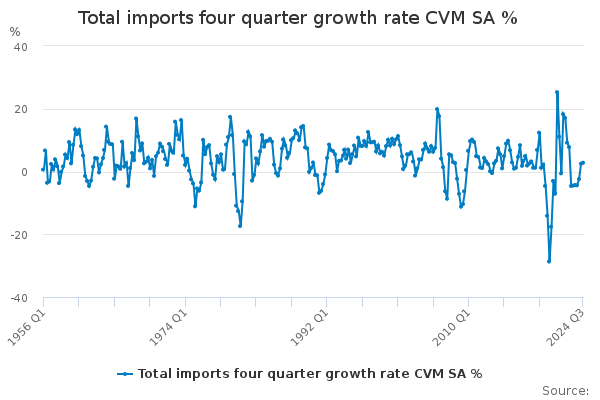 Total imports four quarter growth rate CVM SA % - Office for National ...