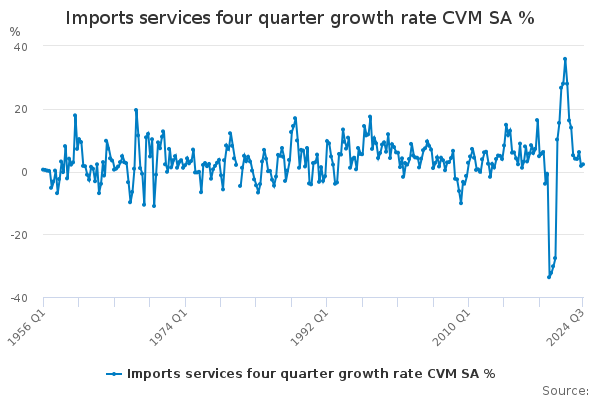 Imports services four quarter growth rate CVM SA % - Office for ...