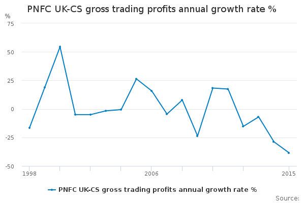 PNFC UK-CS gross trading profits annual growth rate % - Office for ...