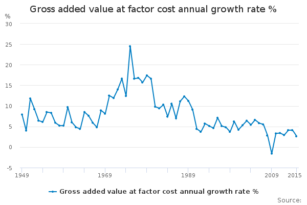 Gross added value at factor cost annual growth rate % - Office for ...