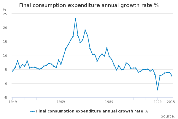 Final consumption expenditure annual growth rate % - Office for ...