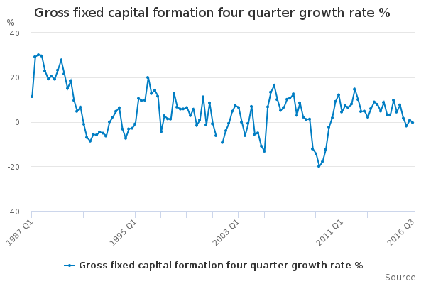 Gross fixed capital formation four quarter growth rate % - Office for ...