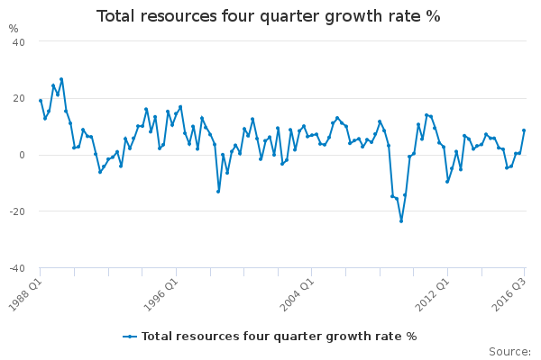 Total resources four quarter growth rate % - Office for National Statistics