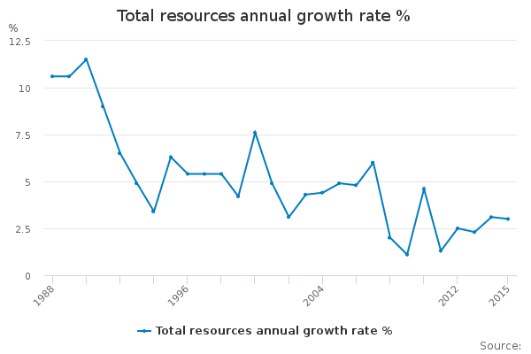 Total resources annual growth rate % - Office for National Statistics