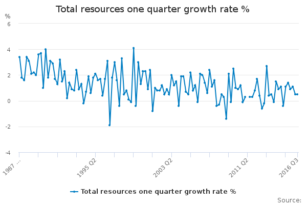 Total resources one quarter growth rate % - Office for National Statistics