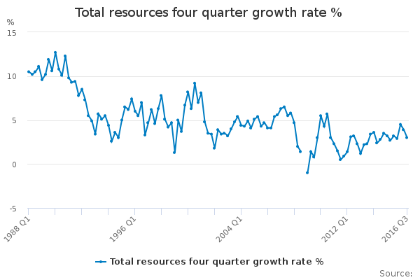 Total resources four quarter growth rate % - Office for National Statistics