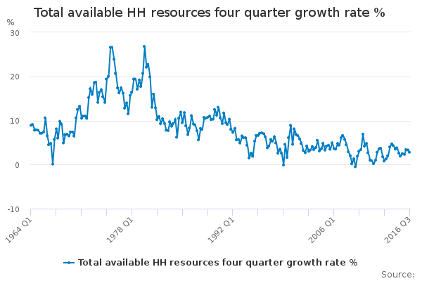 Total available HH resources four quarter growth rate % - Office for ...